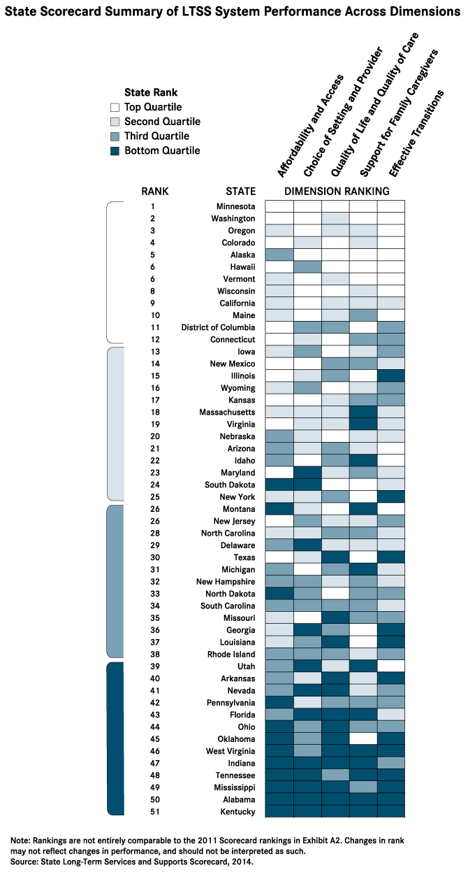 Overall rankings on long term care