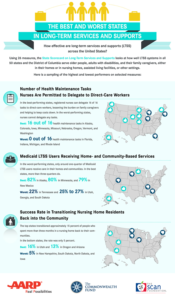 best and worse on long term care